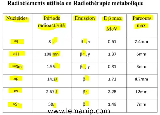 Radioéléments utilisés en Radiothérapie métabolique